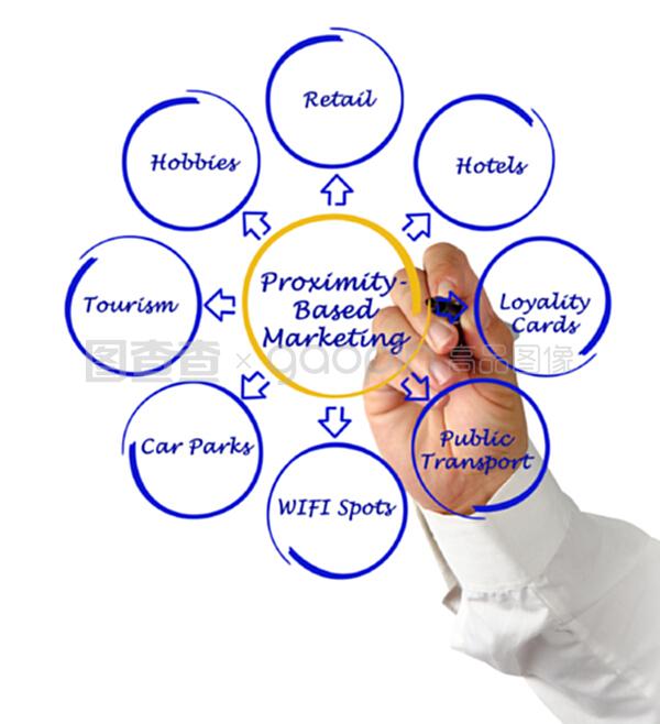 近因营销 互联网销售的新引擎