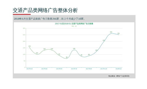 互联网交通产品销售广告监测分析报告