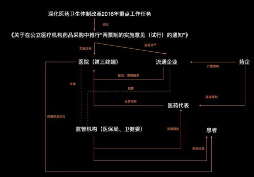 把握互联网医疗政策机遇，深挖产品价值与销售潜力